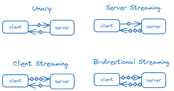 gRPC streaming types
