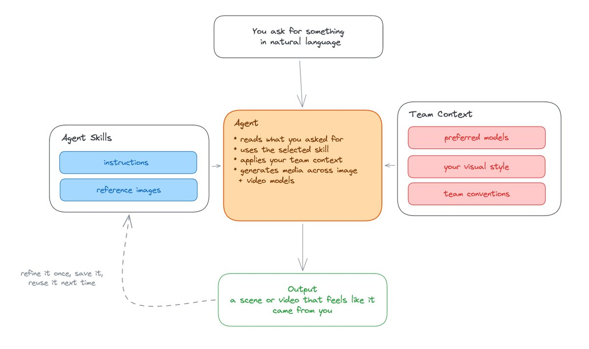 Diagram showing how agent skills and team context work together