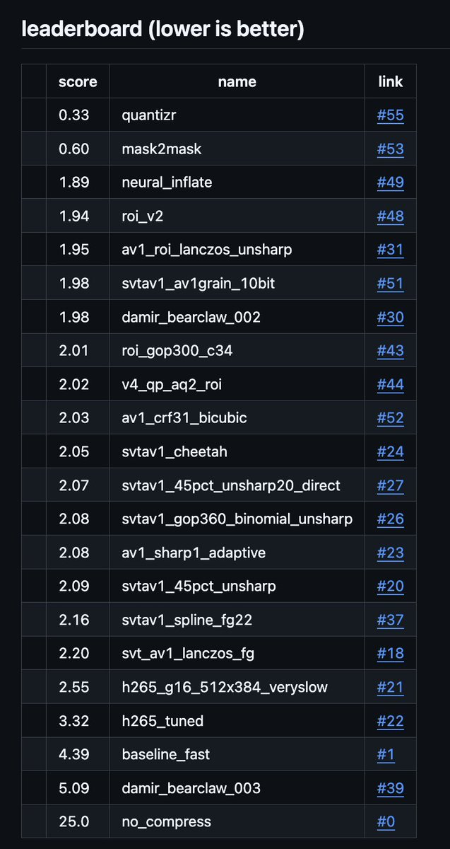 Leaderboard table from the comma.ai video compression challenge