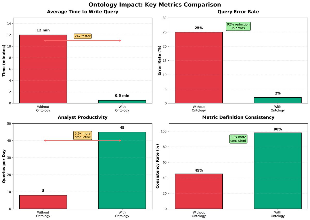Graphs showing the comparison between ontology vs non-ontology sql queries