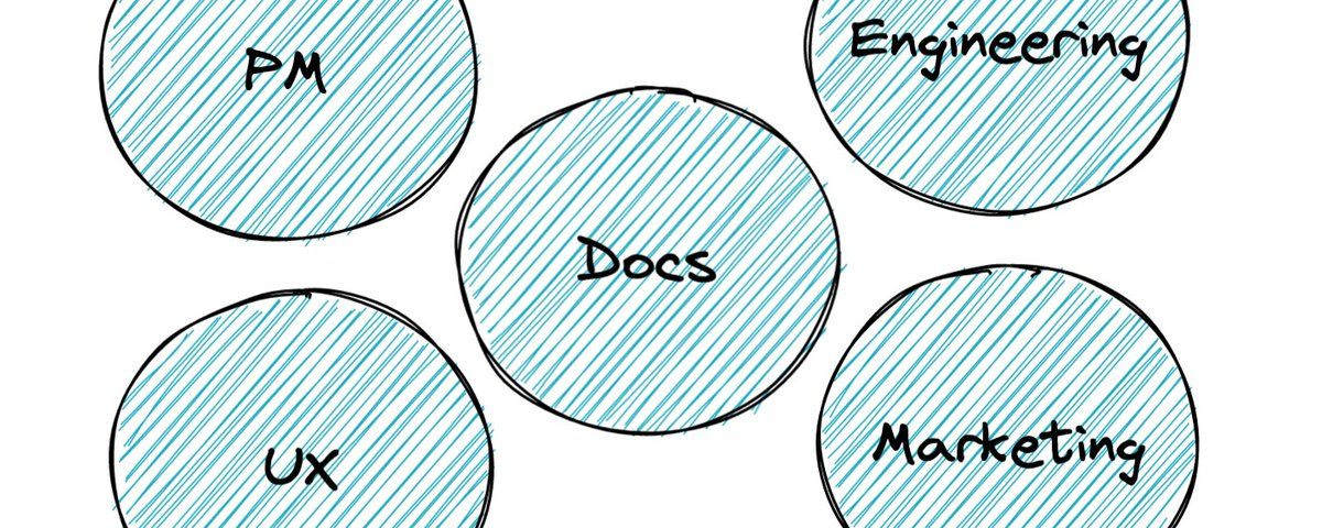 Hand-drawn circles labeled PM, engineering, docs, UX, and marketing