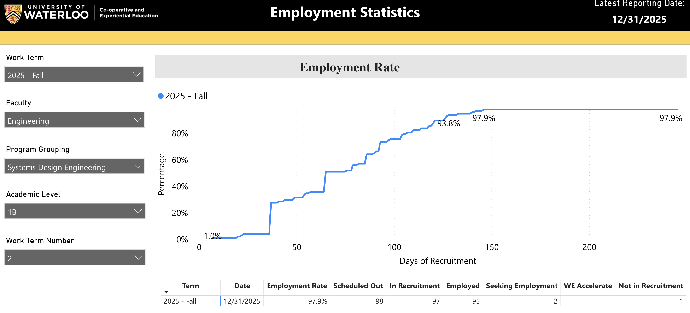 Employment statistics