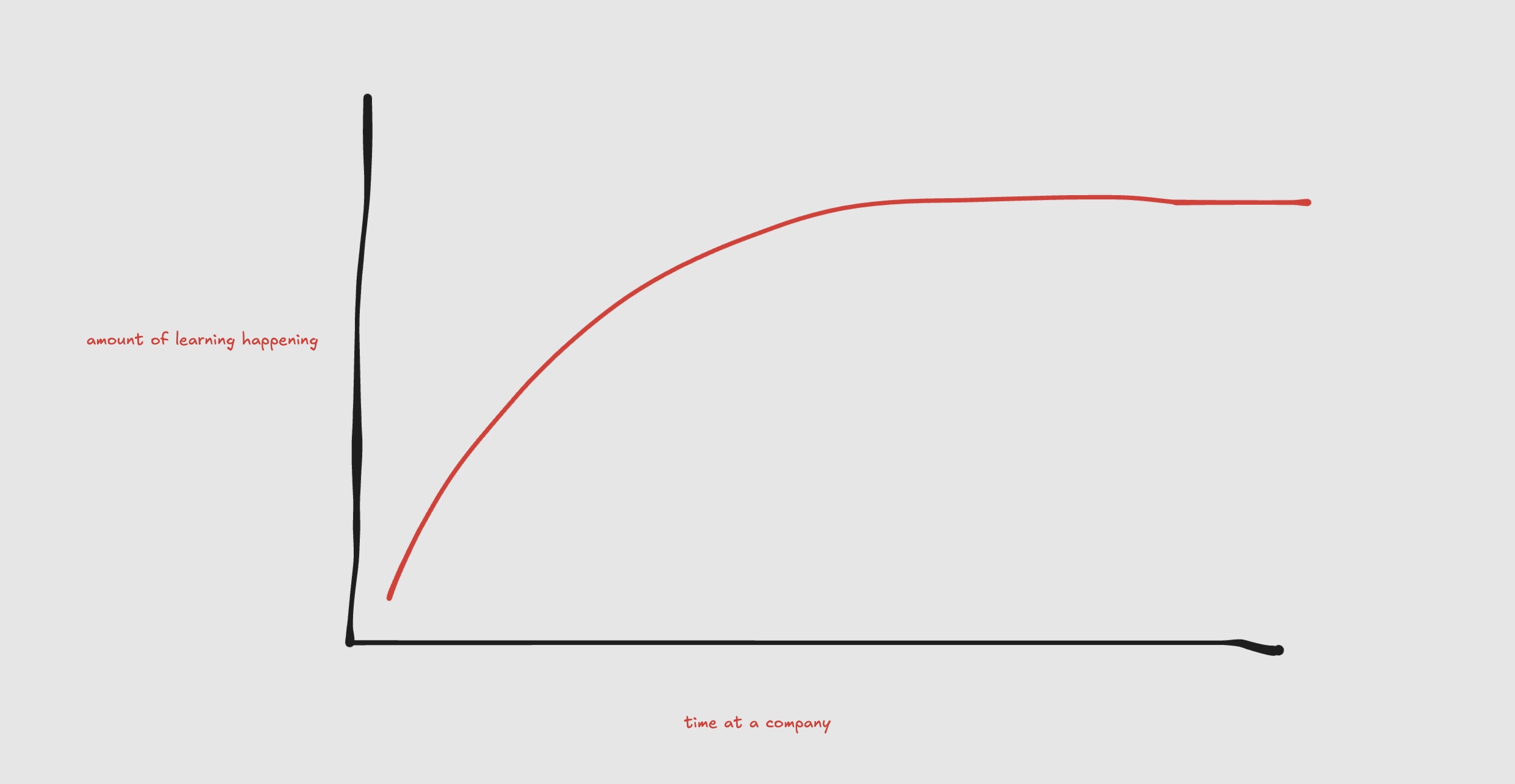Learning curve over time